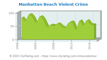 Manhattan Beach Violent Crime
