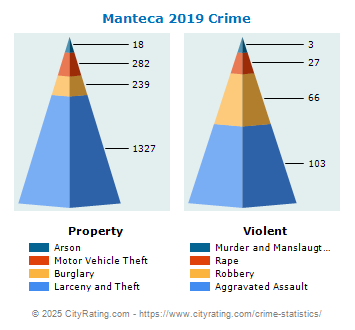 Manteca Crime 2019