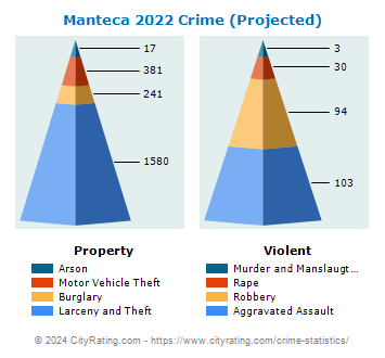 Manteca Crime 2022