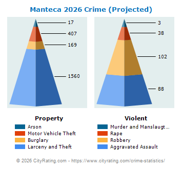 Manteca Crime 2026