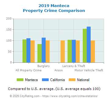 Manteca Property Crime vs. State and National Comparison