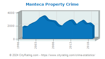 Manteca Property Crime
