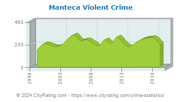 Manteca Violent Crime