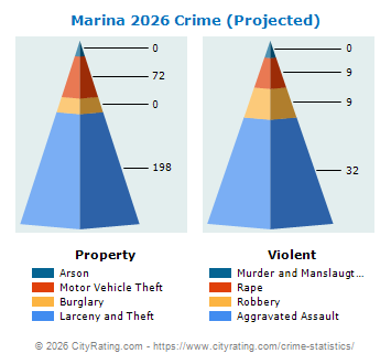 Marina Crime 2026