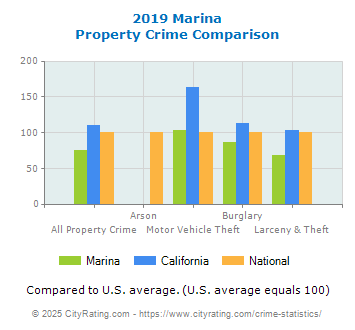 Marina Property Crime vs. State and National Comparison