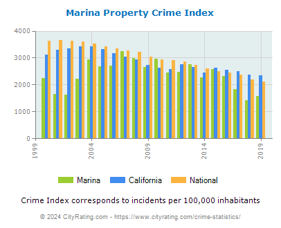 Marina Property Crime vs. State and National Per Capita