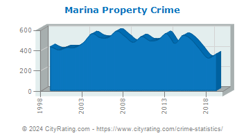 Marina Property Crime