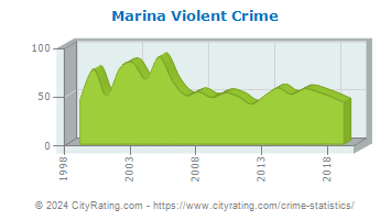 Marina Violent Crime