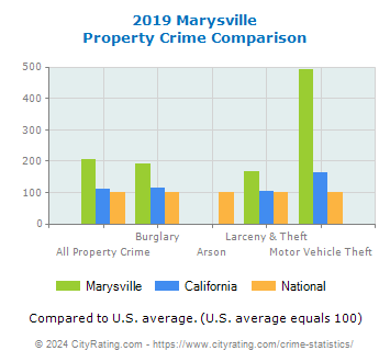 Marysville Property Crime vs. State and National Comparison