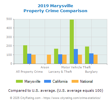 Marysville Property Crime vs. State and National Comparison