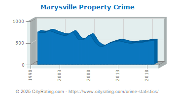 Marysville Property Crime