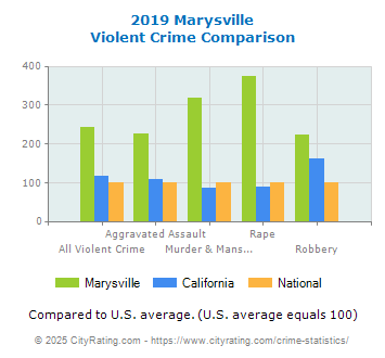 Marysville Violent Crime vs. State and National Comparison