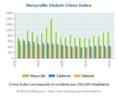 Marysville Violent Crime vs. State and National Per Capita