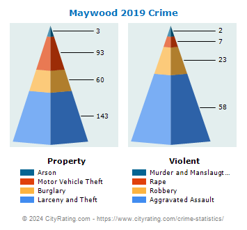 Maywood Crime 2019