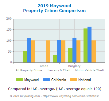 Maywood Property Crime vs. State and National Comparison