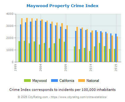 Maywood Property Crime vs. State and National Per Capita