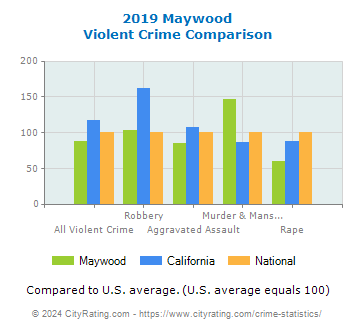 Maywood Violent Crime vs. State and National Comparison