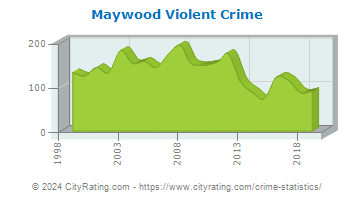 Maywood Violent Crime
