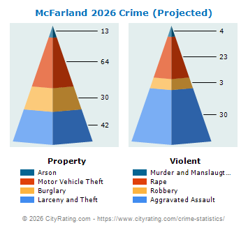 McFarland Crime 2026