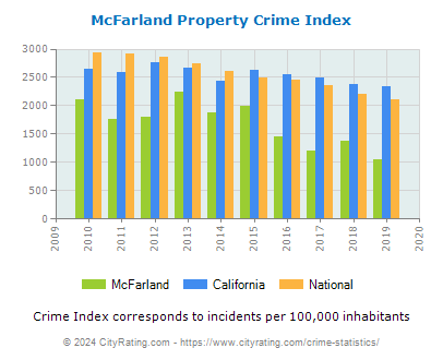 McFarland Property Crime vs. State and National Per Capita