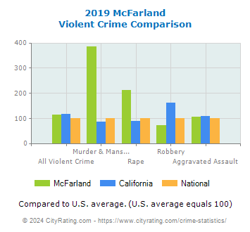 McFarland Violent Crime vs. State and National Comparison