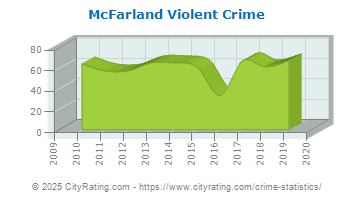 McFarland Violent Crime