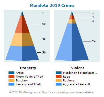 Mendota Crime 2019