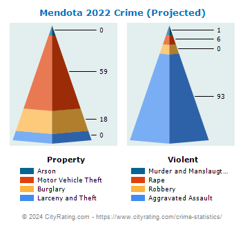 Mendota Crime 2022