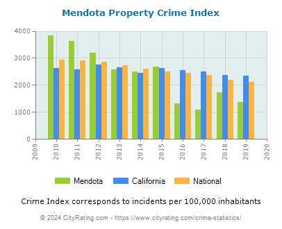 Mendota Property Crime vs. State and National Per Capita