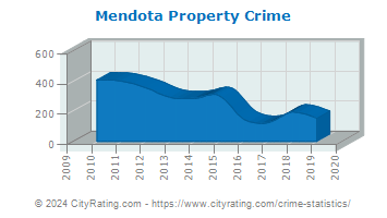 Mendota Property Crime