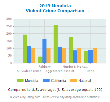 Mendota Violent Crime vs. State and National Comparison