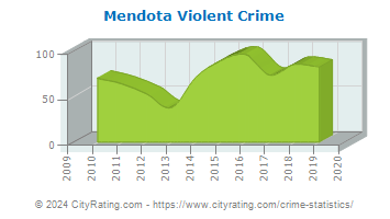 Mendota Violent Crime