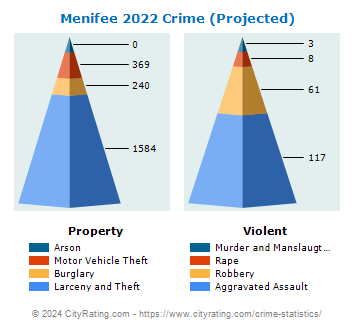 Menifee Crime 2022