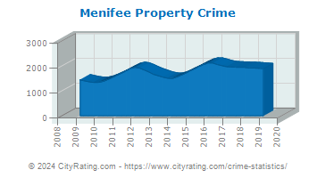 Menifee Property Crime
