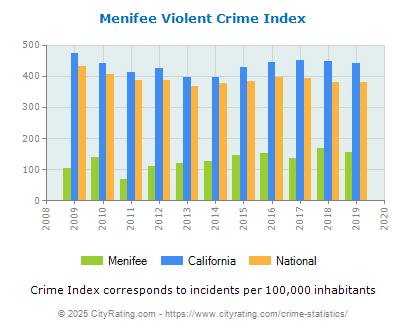 Menifee Violent Crime vs. State and National Per Capita