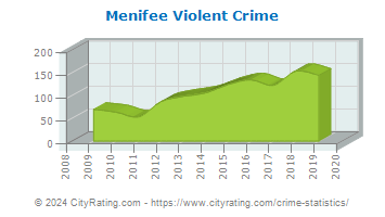 Menifee Violent Crime