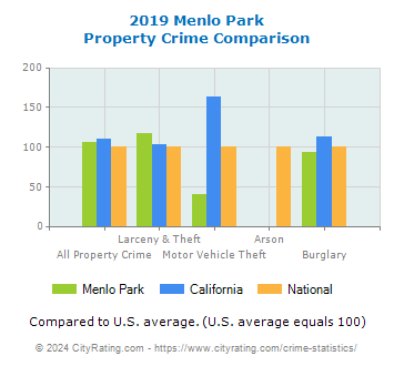 Menlo Park Property Crime vs. State and National Comparison