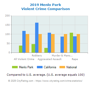 Menlo Park Violent Crime vs. State and National Comparison