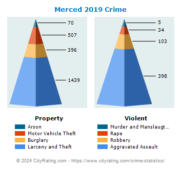 Merced Crime 2019