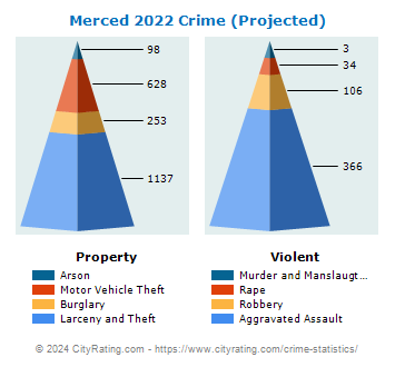 Merced Crime 2022
