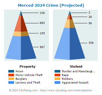 Merced Crime 2024