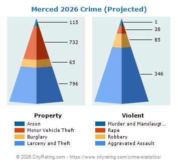 Merced Crime 2026