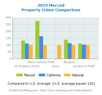 Merced Property Crime vs. State and National Comparison
