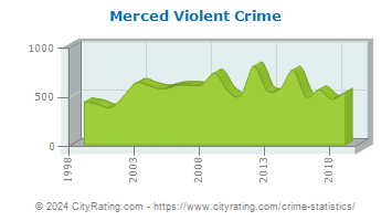 Merced Violent Crime