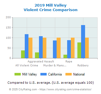 Mill Valley Violent Crime vs. State and National Comparison