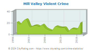 Mill Valley Violent Crime