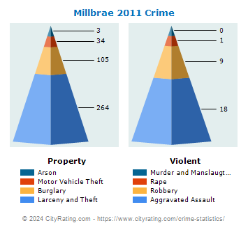 Millbrae Crime 2011