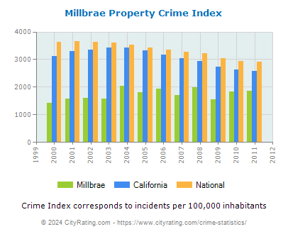 Millbrae Property Crime vs. State and National Per Capita