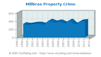 Millbrae Property Crime