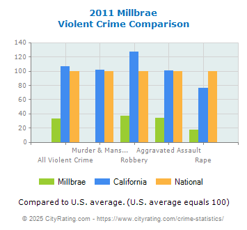 Millbrae Violent Crime vs. State and National Comparison